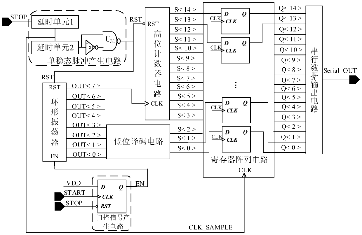 Time-to-digital converter with gating enabling function