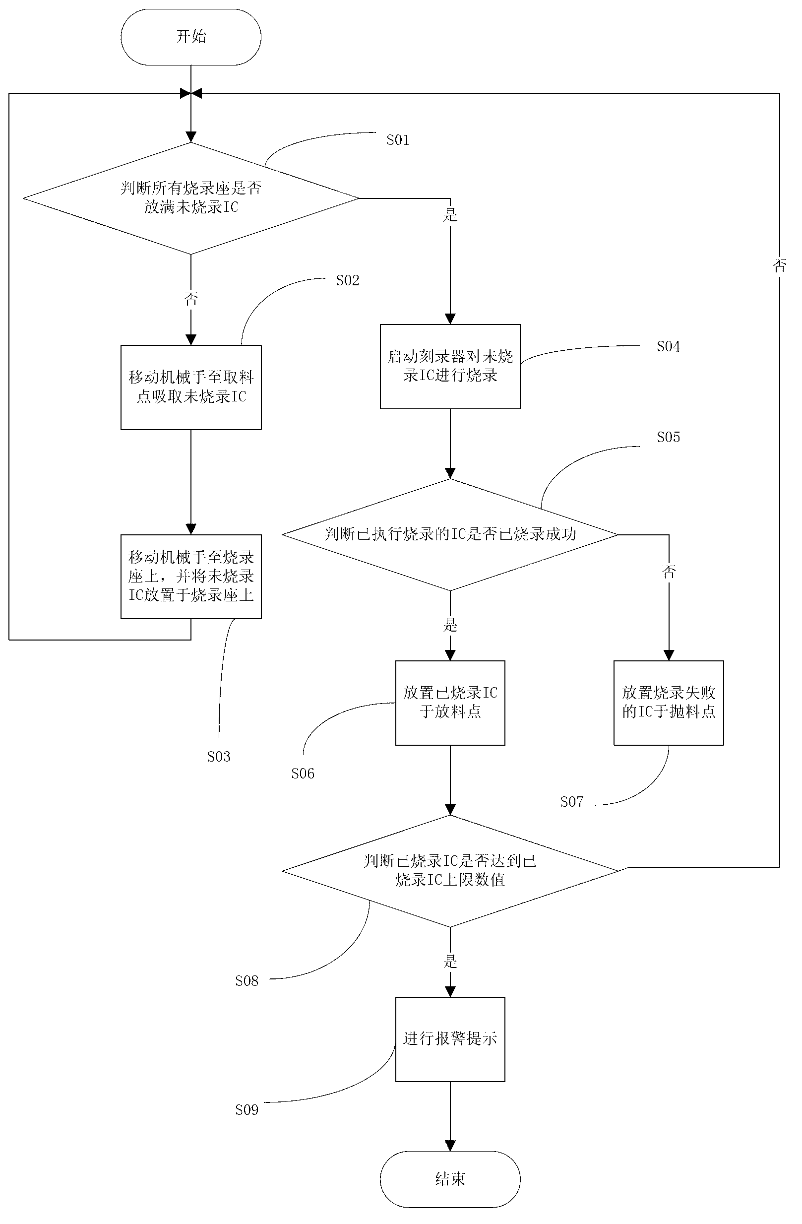 Automatic IC (integrated circuit) burning method