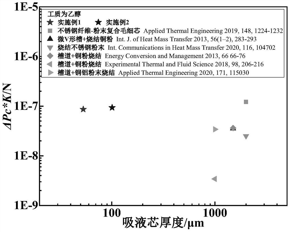 Ultrathin bionic forest-shaped wick structure with high capillary performance and preparation method thereof