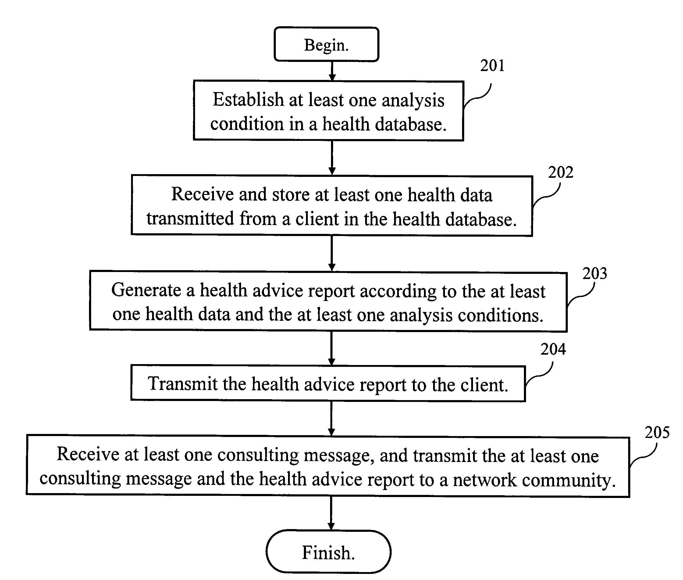 Health data integration system and the method thereof