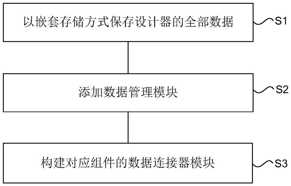 Configuration data management method and device used in interface design tool