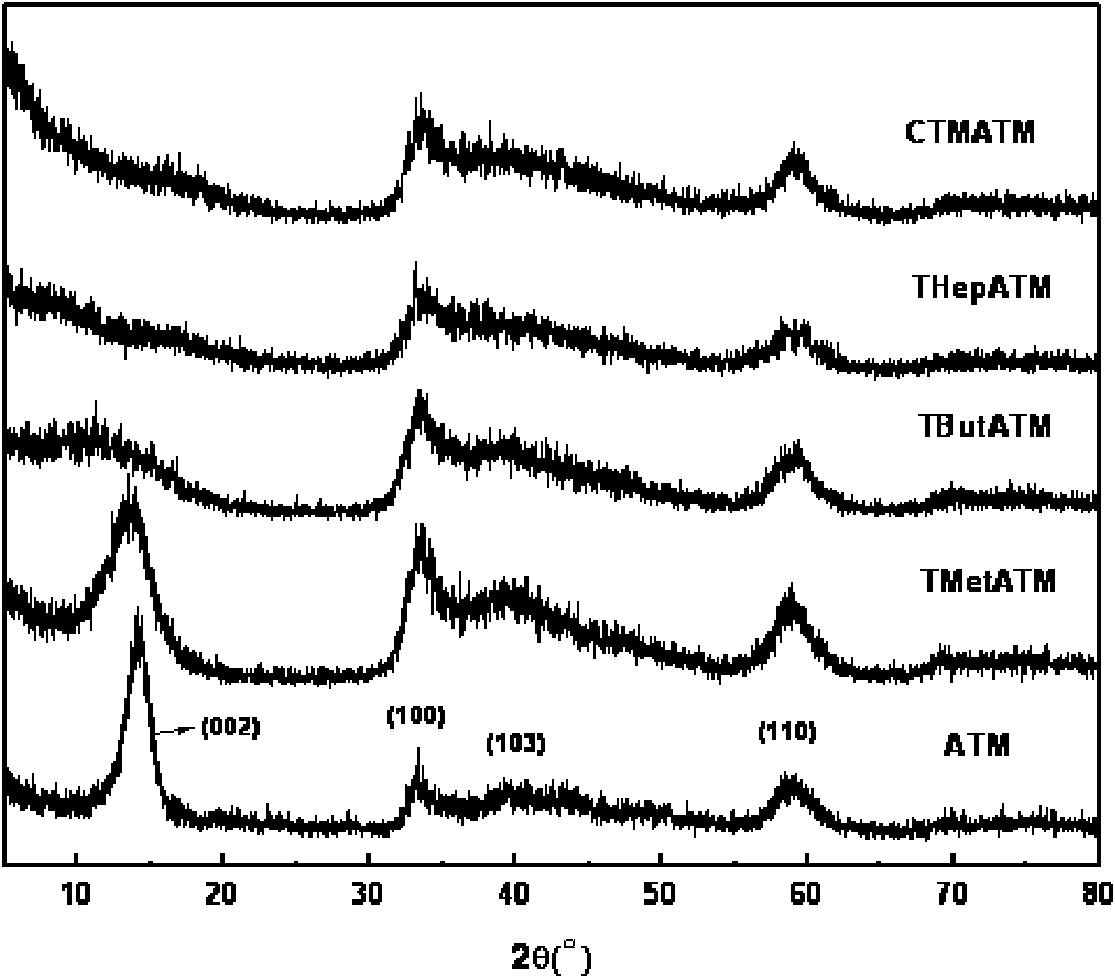 Preparation method of transition metal sulfide catalytic material and catalytic application thereof