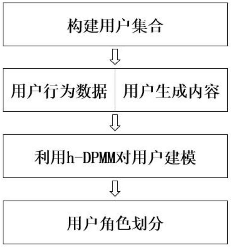 Social media user role classification method in public opinion event