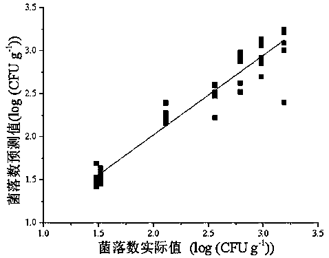 Method for predicting degree that rice is contaminated by aspergilli based on electronic nose