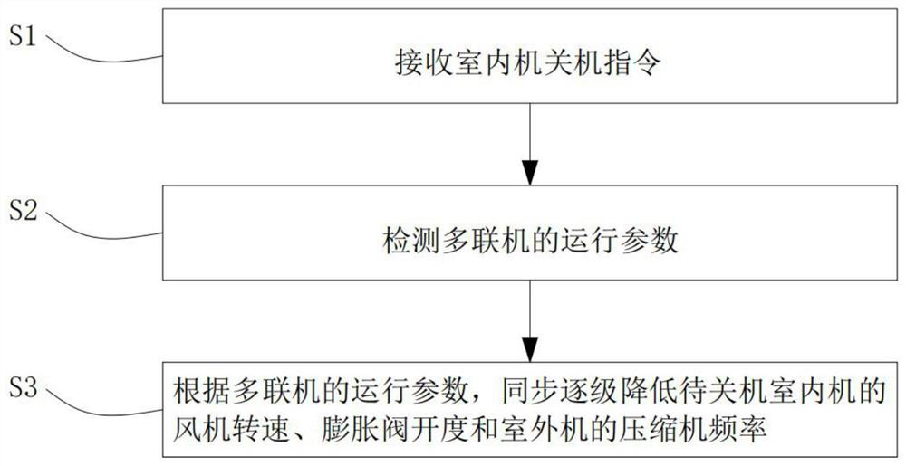 A multi-connection indoor shutdown control method and multi-connection device