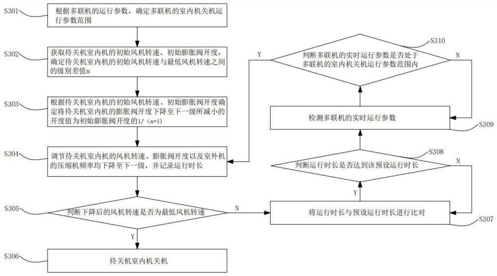 A multi-connection indoor shutdown control method and multi-connection device