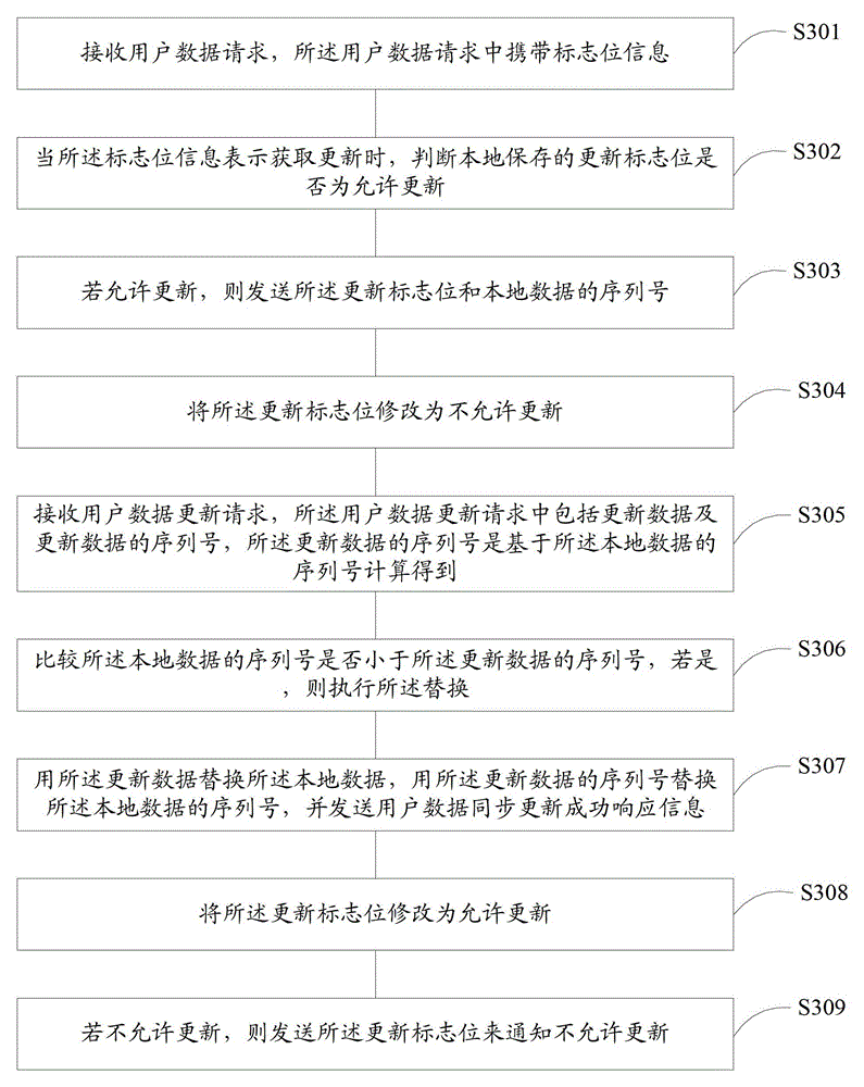 A method and system for synchronously updating data