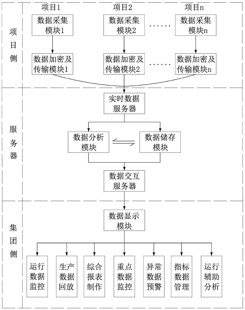 Garbage power plant management and control integrated information platform