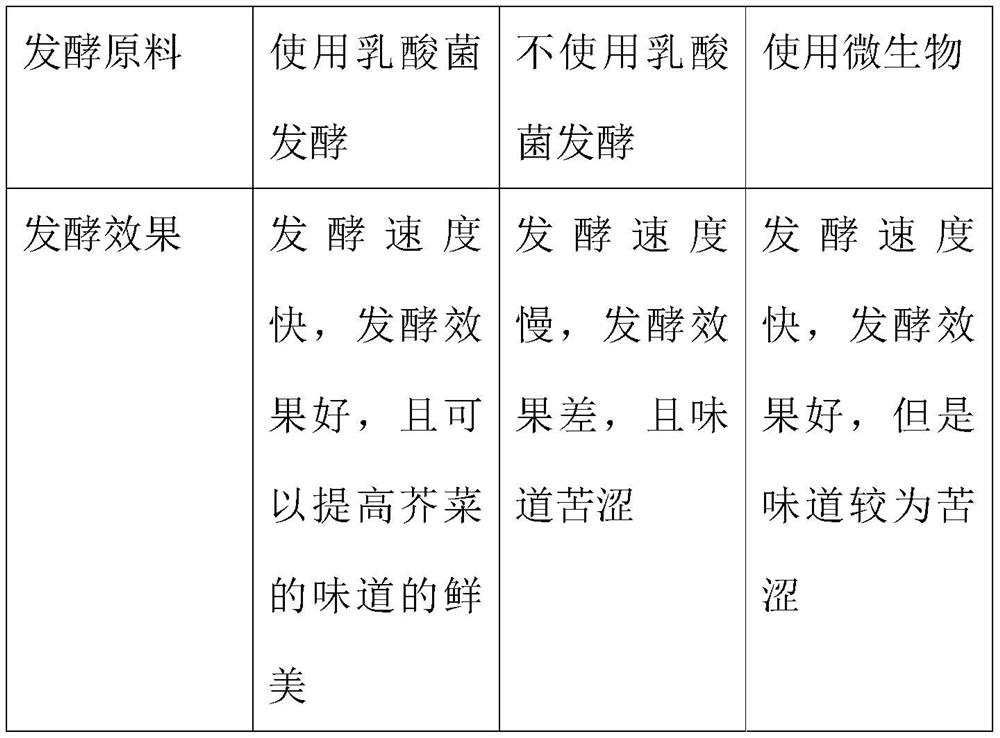 Processing method capable of enhancing flavor of brassica juncea product through lactobacillus fementation