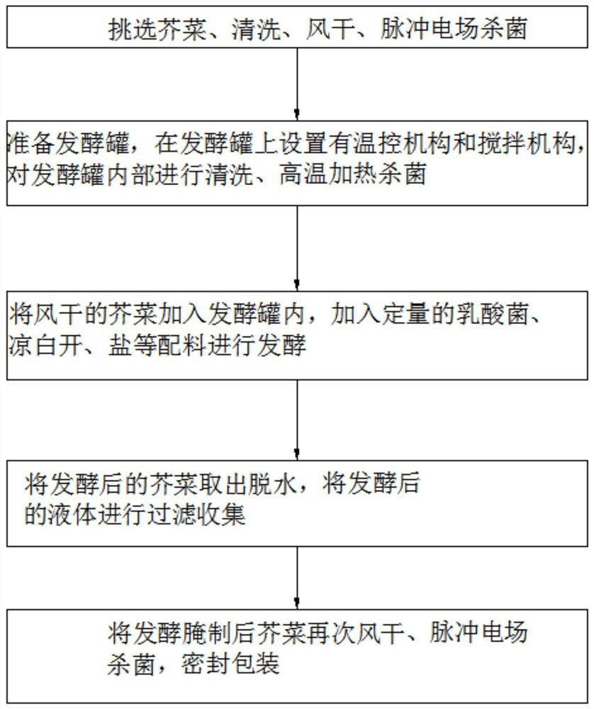 Processing method capable of enhancing flavor of brassica juncea product through lactobacillus fementation