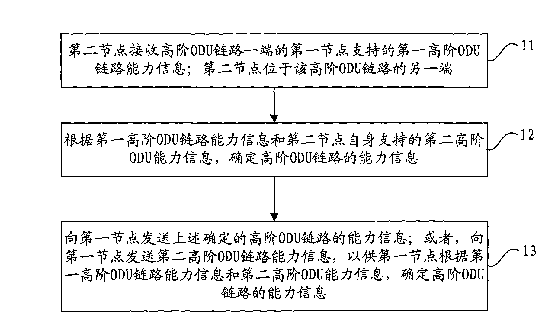 Negotiation method of link capability information, network equipment and communication system