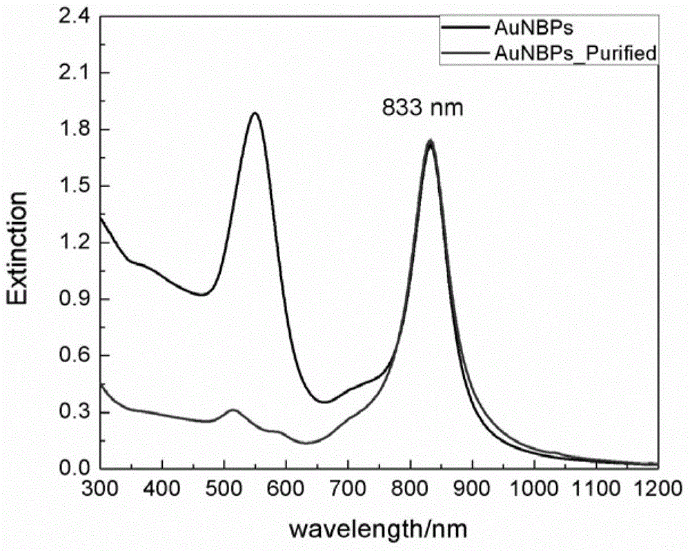 Preparation method of high-purity gold nanobicones and composite nanomaterials thereof