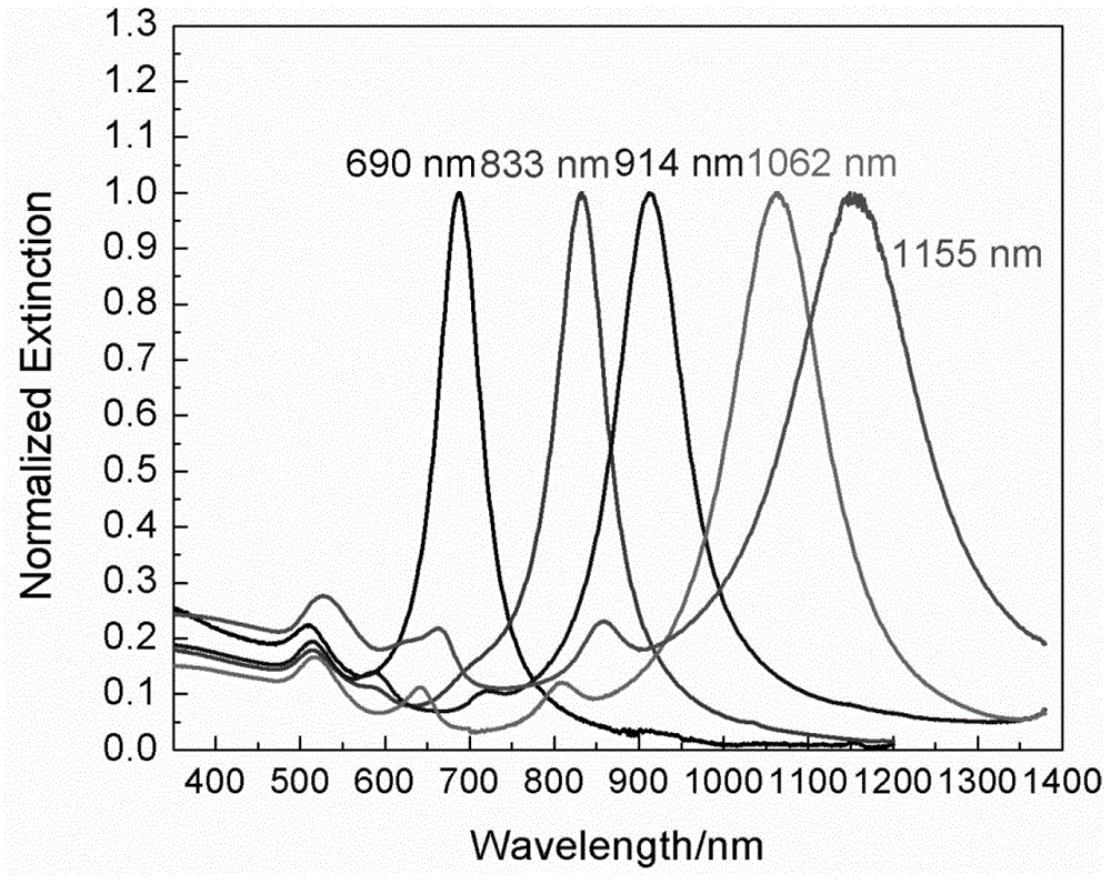 Preparation method of high-purity gold nanobicones and composite nanomaterials thereof