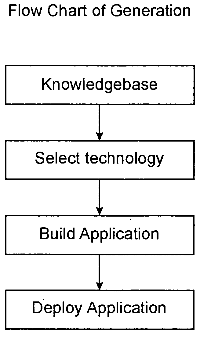 Object oriented based methodology for modeling business functionality for enabling implementation in a web based environment