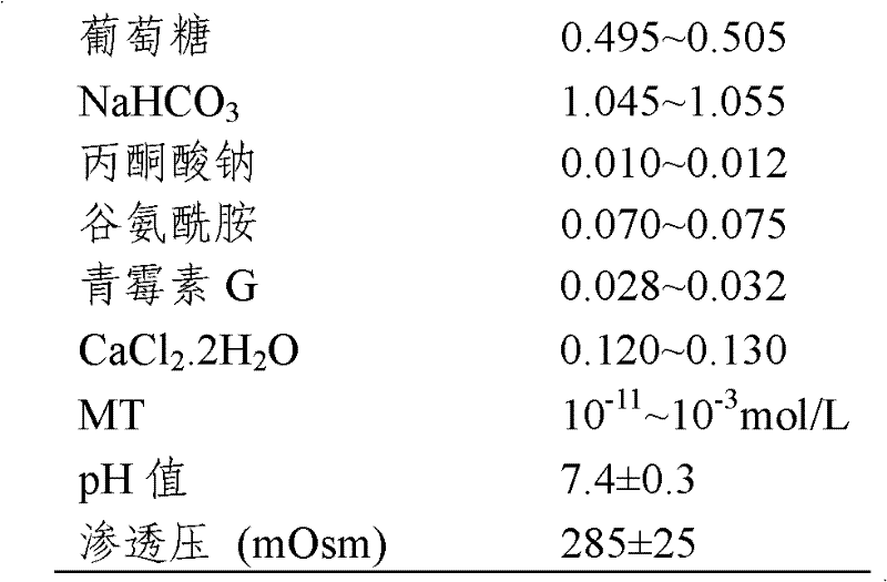 Culture liquid for promoting ectogenesis of frozen embryo after thawing