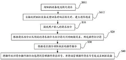 Wireless local area network remote supervision method