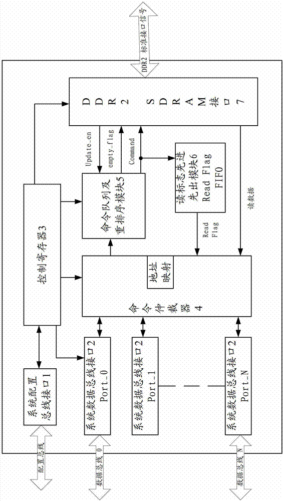 Double data rate (DDR) 2 synchronous dynamic random access memory (SDRAM) controller