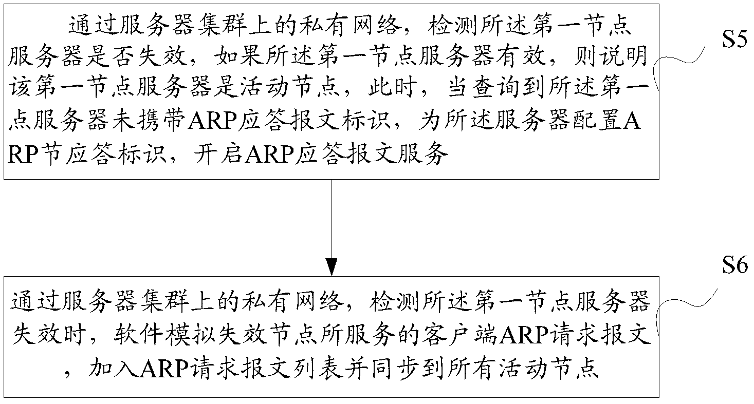 Load balancing method in server cluster, as well as node server and cluster