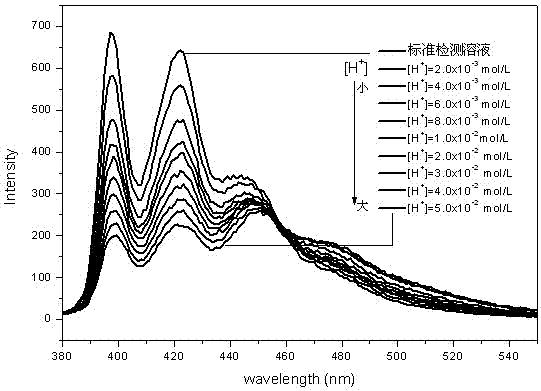 Fluorescent chemical sensor for detecting [H plus] and preparation method and usage thereof