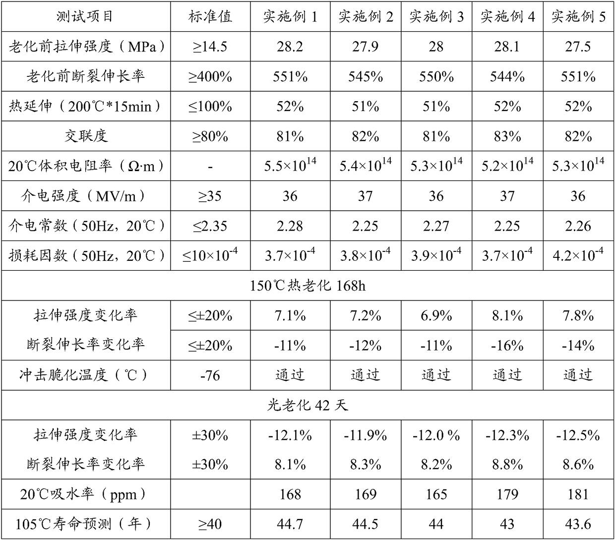 Permanent weather-proof crosslinked polyethylene insulation material