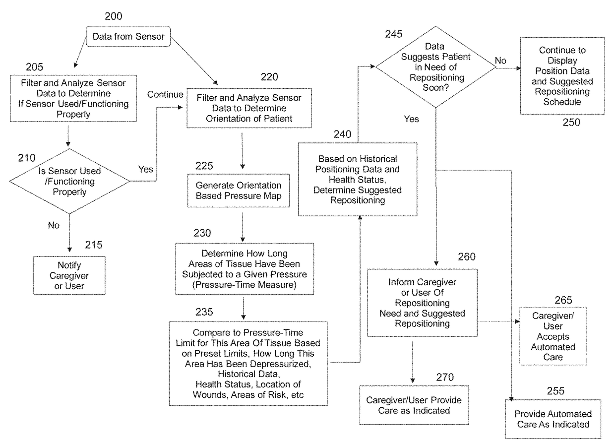 Systems, devices and methods for the prevention and treatment of pressure ulcers, bed exits, falls, and other conditions