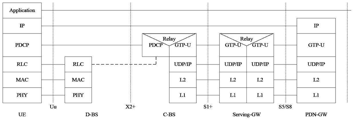 A resource allocation method and device for data wireless bearer DRB