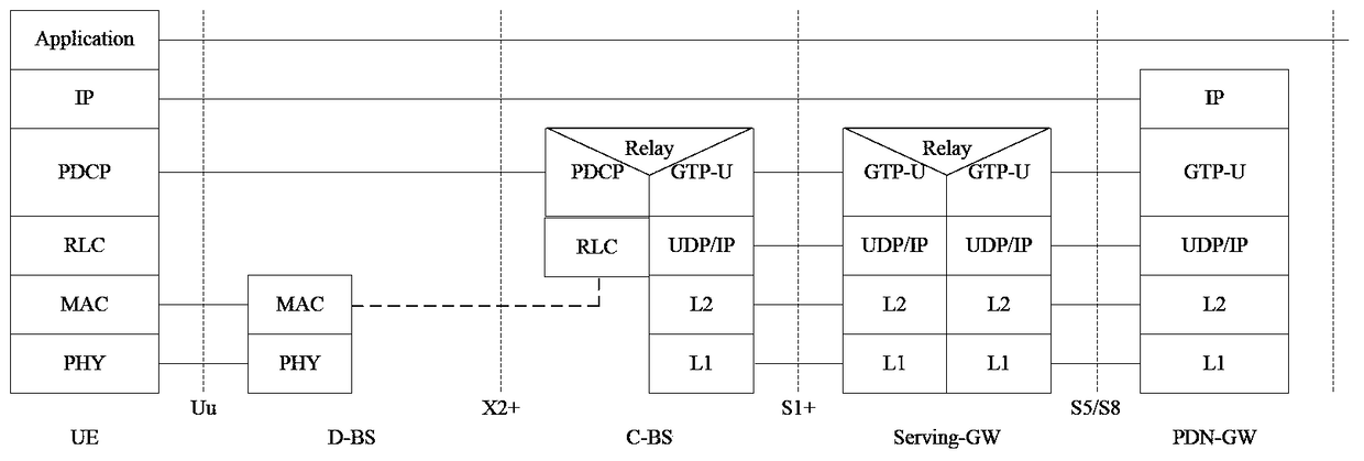 A resource allocation method and device for data wireless bearer DRB