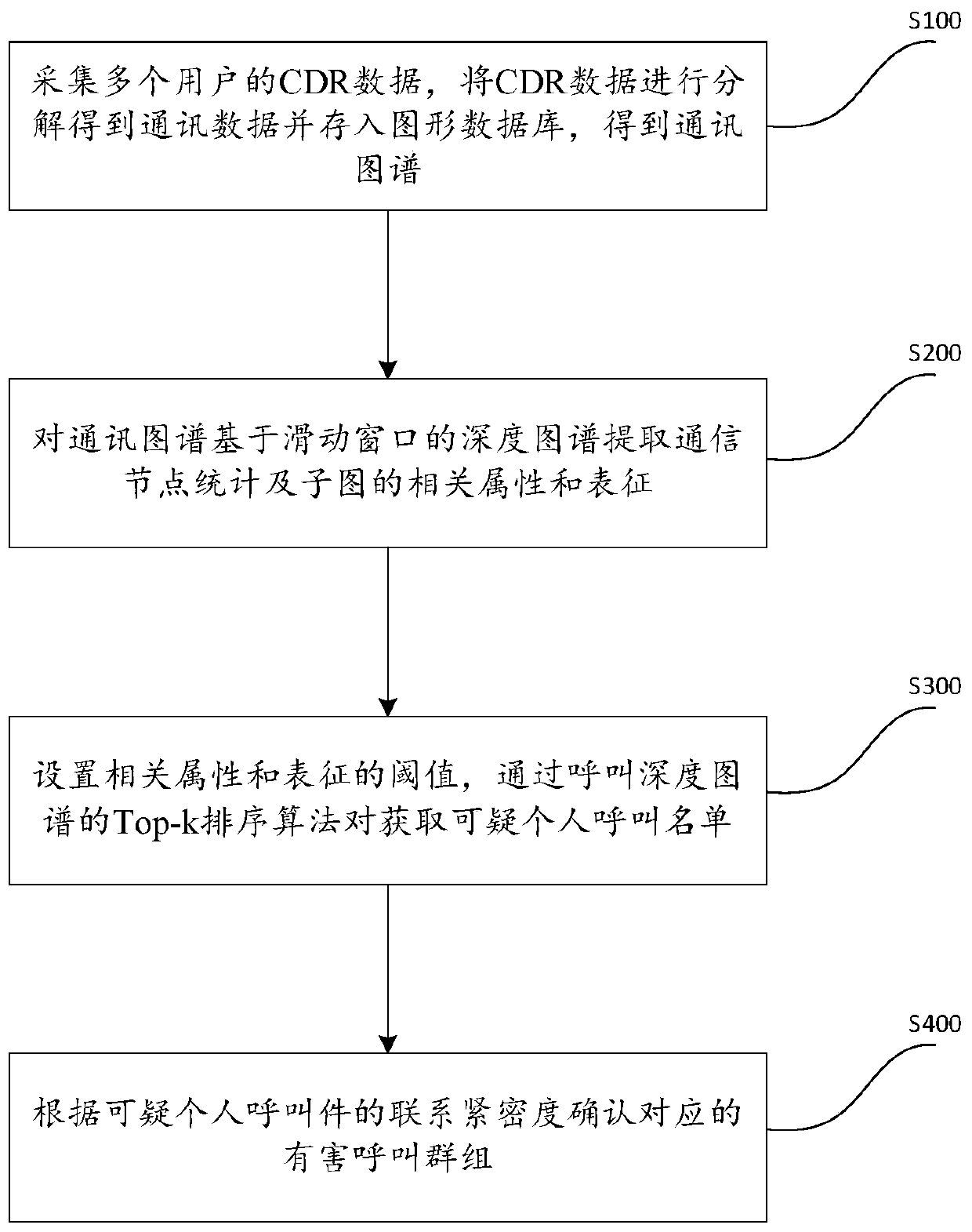 Group harmful call detection method and device based on streaming data graph, and readable medium