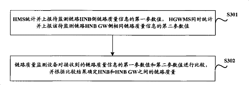 Method for monitoring quality of link between HNB (Home Node Base station) and HNB GW (Home Node Gateway) as well as system thereof