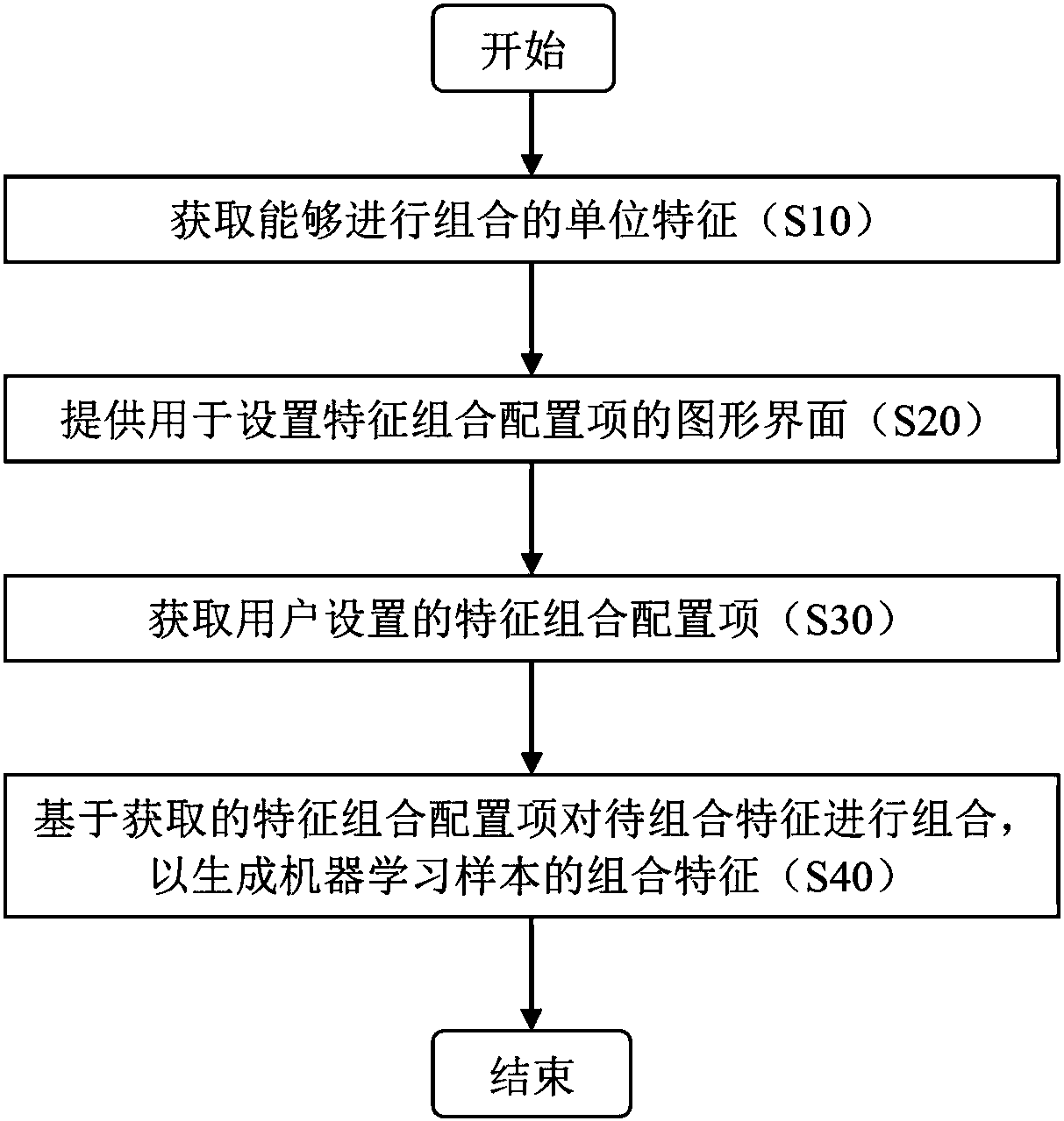Method and system for generating combined feature of machine learning sample