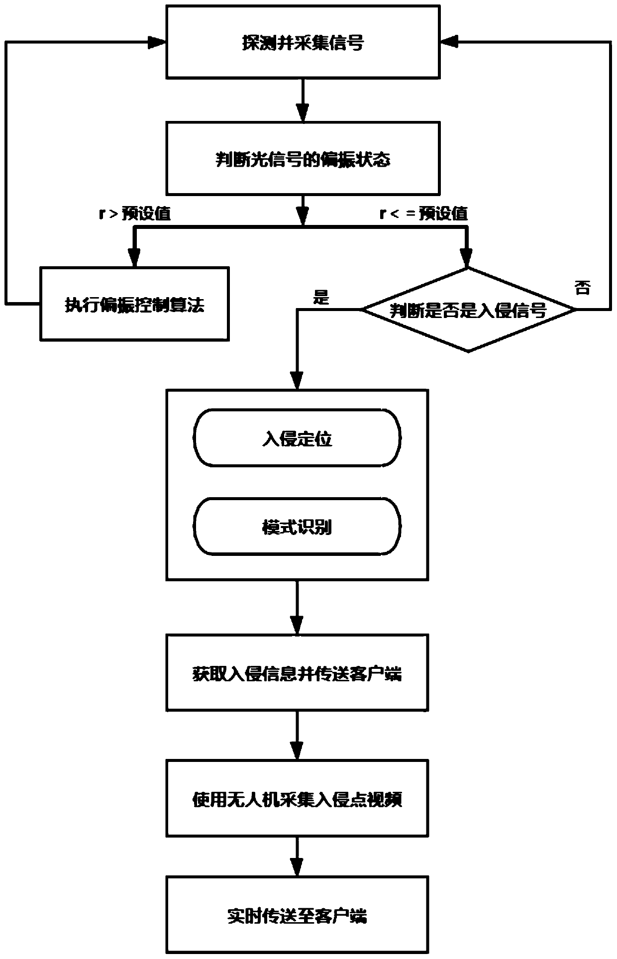 Long-distance perimeter security positioning and monitoring device and method thereof