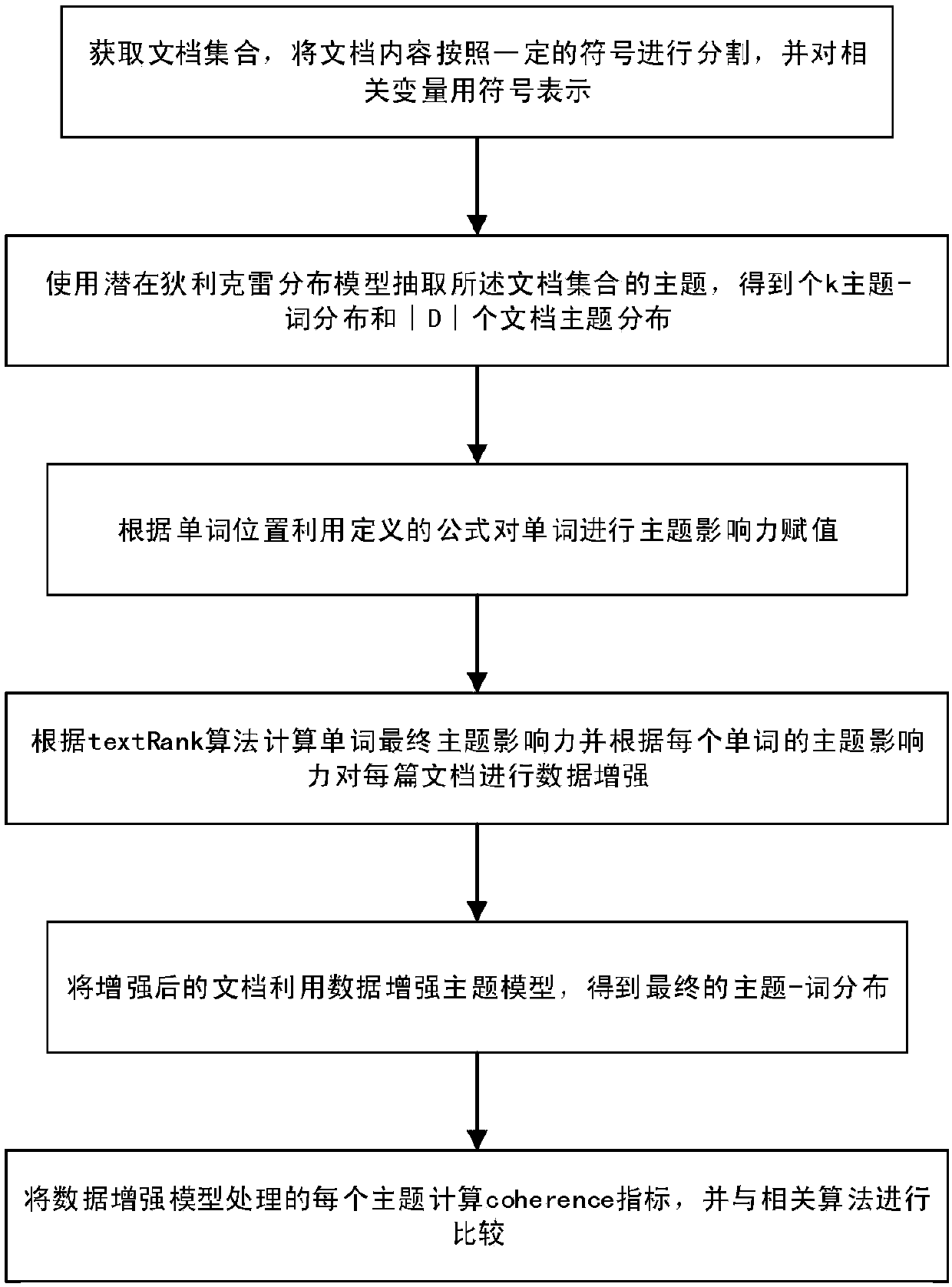 Topic modeling method based on data enhancement