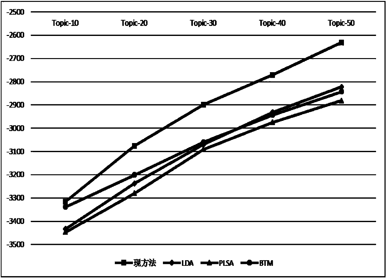 Topic modeling method based on data enhancement