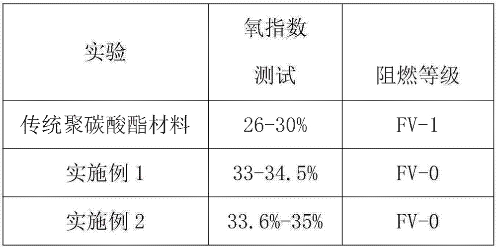 Preparation method of flame-retardant polycarbonate material