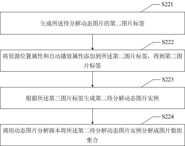 Dynamic picture decomposition method and device, electronic equipment and readable storage medium