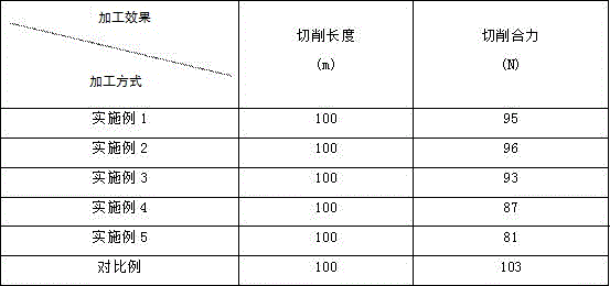 Environment-friendly cutting oil and preparation method thereof