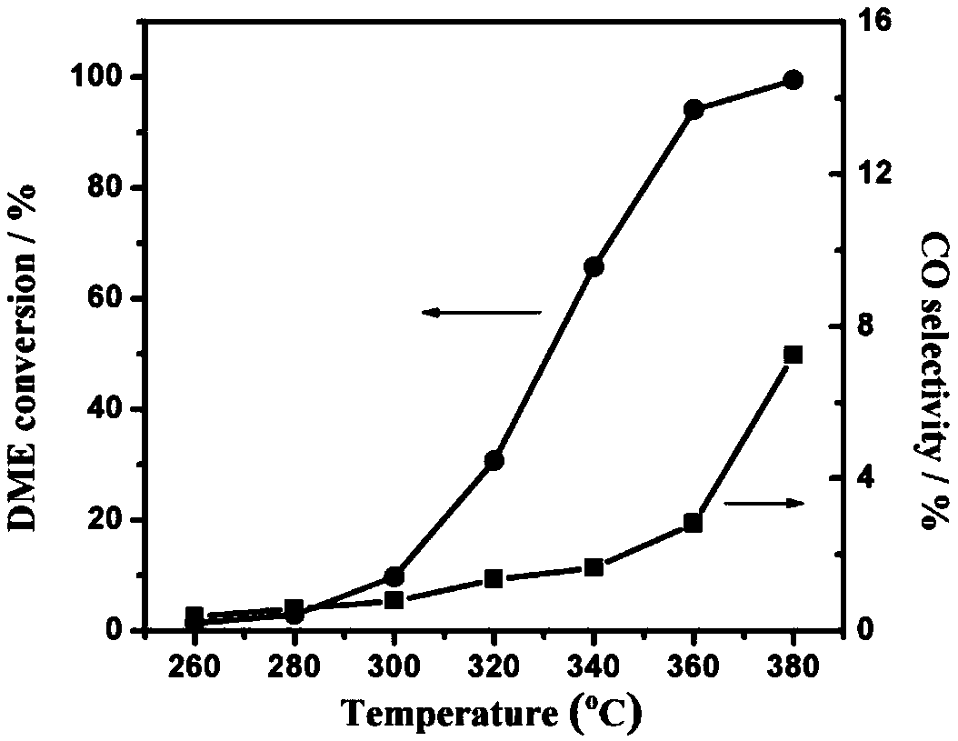 Zinc-modified copper-based catalyst for hydrogen production by steam reforming of dimethyl ether and preparation method thereof