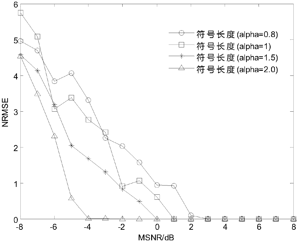 Modulation parameter estimation method for OFDM signals under Alpha stable distribution noises