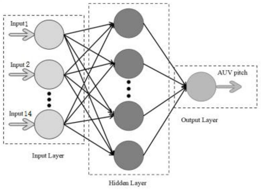 AUV state monitoring method based on dynamic model and complex network theory