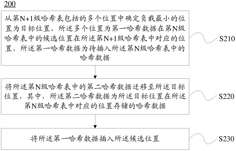 Method and device for data processing