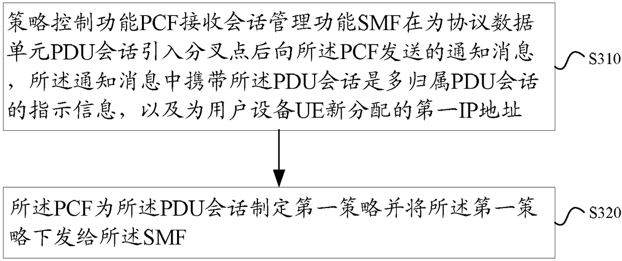 Strategy control method and device supporting multi-homed protocol data unit session