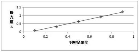 A kind of processing method of sealwort