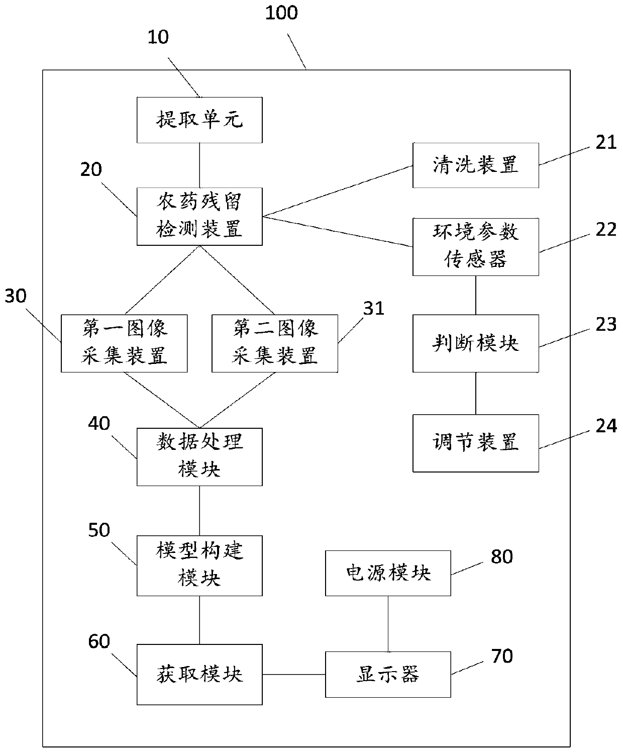 Pesticide residue detection method and system