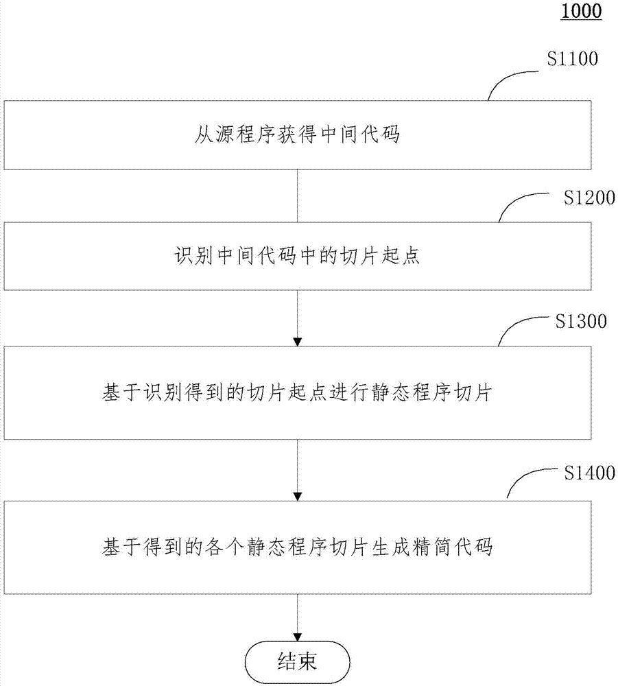 Storage system reference evaluation program generating method and apparatus