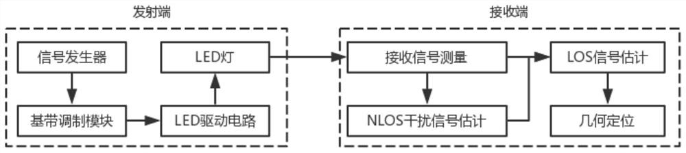 Anti-NLOS interference visible light positioning method and system based on linear regression model