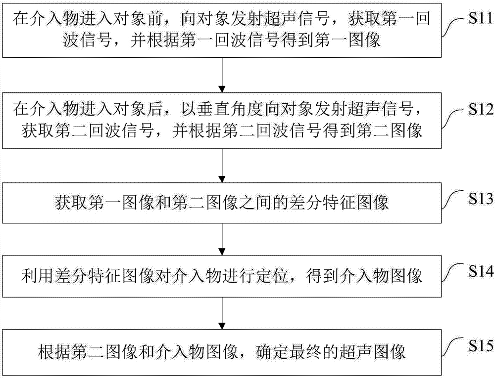 Ultrasonic imaging method and system and ultrasonic imaging equipment