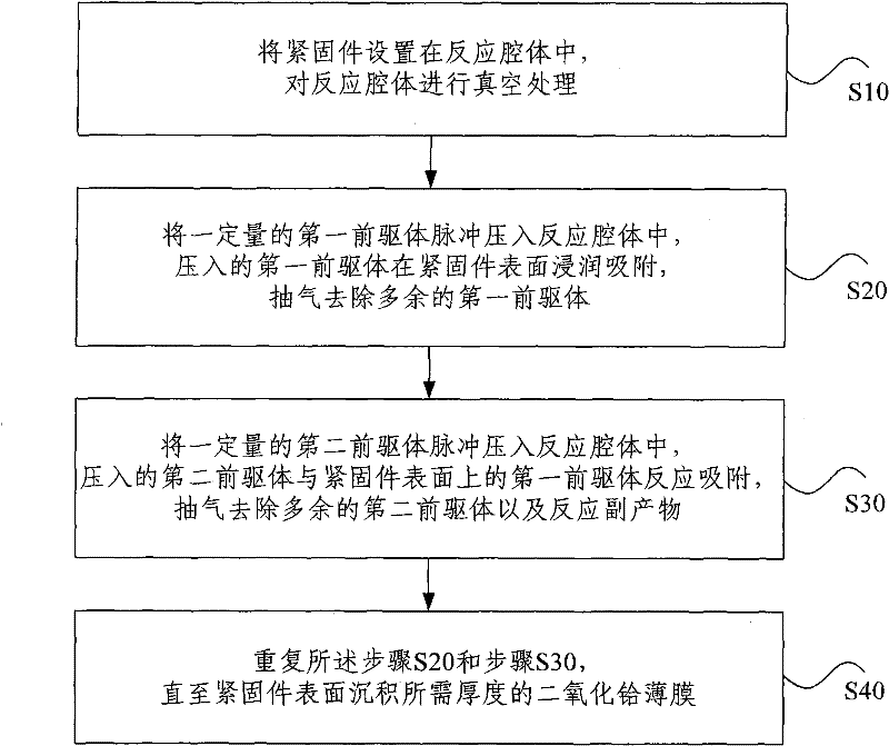 Preparation method and product of hafnium dioxide film on fastener surface