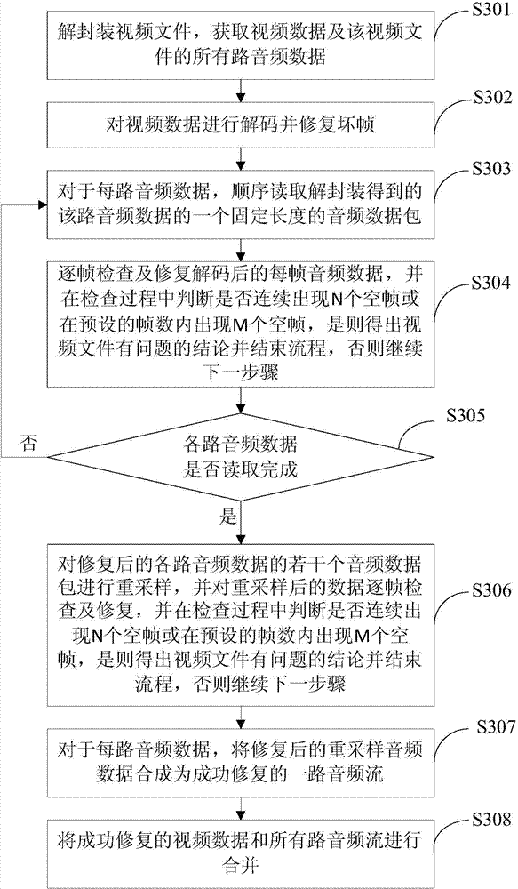 Method and device for repairing bad frames in video