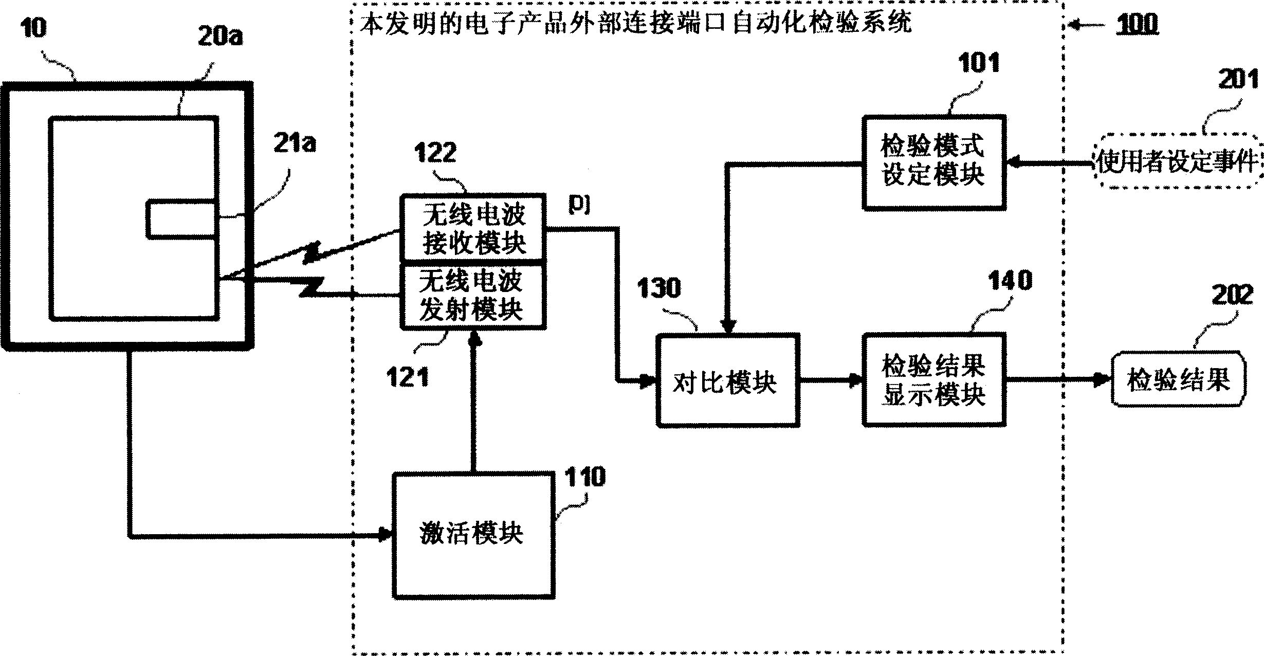 Automatic test system for external connected ports of electronic products