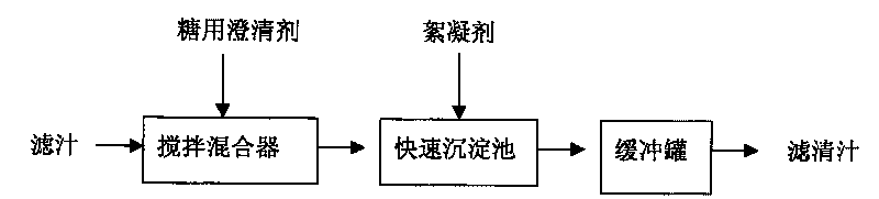 Composite type clearing agent in use for refining sugar, and preparation method